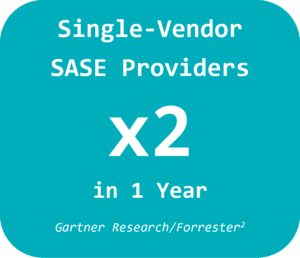 Single-Vendor SASE Providers have doubled in 1 year accoring to Gartner and Forrester research.